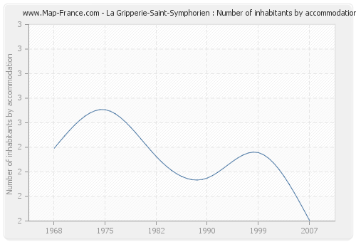 La Gripperie-Saint-Symphorien : Number of inhabitants by accommodation